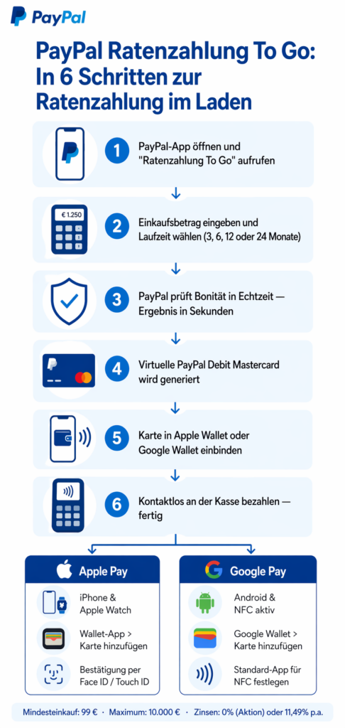 PayPal Ratenzahlung Zinsen Deutschland 2026